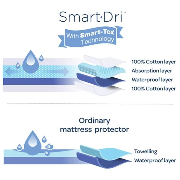 Living Textiles- Smart-Dri Mattress Protector-Large Cot